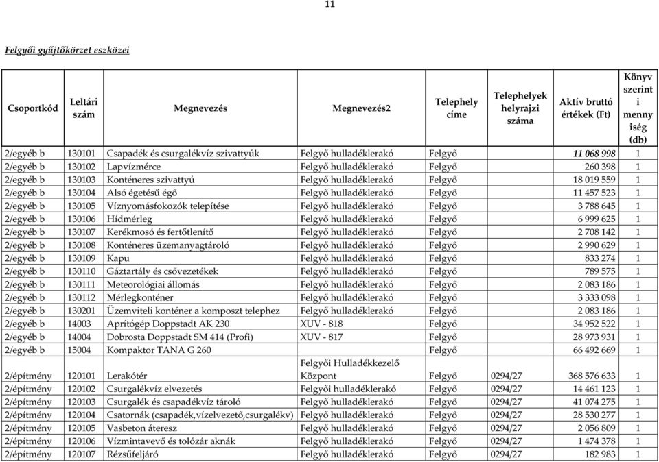 1 2/egyéb b 130104 Alsó égetésű égő Felgyő hulladéklerakó Felgyő 11 457 523 1 2/egyéb b 130105 Víznyomásfokozók telepítése Felgyő hulladéklerakó Felgyő 3 788 645 1 2/egyéb b 130106 Hídmérleg Felgyő