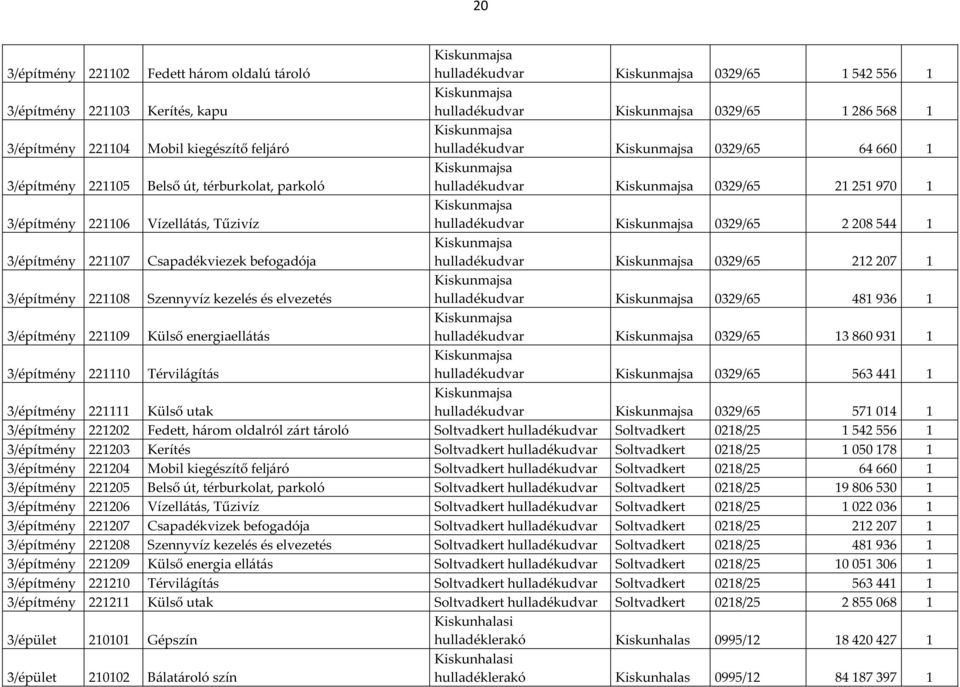 kezelés és elvezetés 0329/65 481 936 1 3/építmény 221109 Külső energiaellátás 0329/65 13 860 931 1 3/építmény 221110 Térvilágítás 0329/65 563 441 1 3/építmény 221111 Külső utak 0329/65 571 014 1