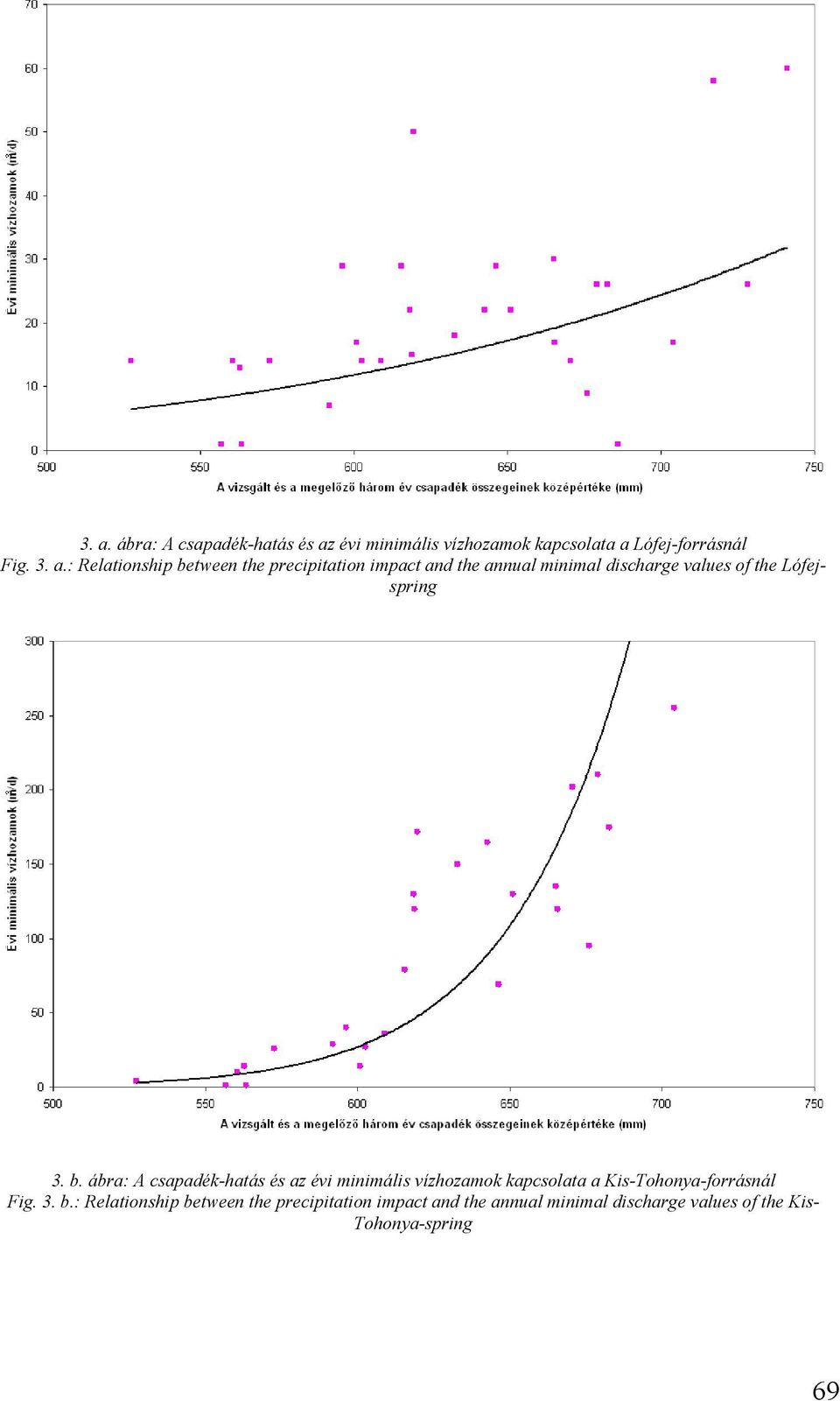 b. ábra: A csapadék-hatás és az évi minimális vízhozamok kapcsolata a Kis-Tohonya-forrásnál Fig. 3. b.