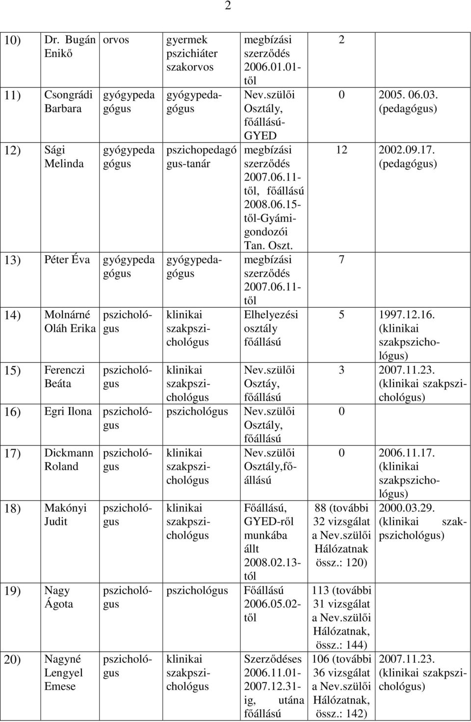 32 vizsgálat (klinikai szak) a Nev.szülői Hálózatnak össz.: 120) gyermek pszichiáter szakorvos gyógypedagógus pszichopedagó gus-tanár 2006.01.01- Nev.szülői Osztály, - GYED 2007.06.11-, 2008.06.15- -Gyámigondozói Tan.