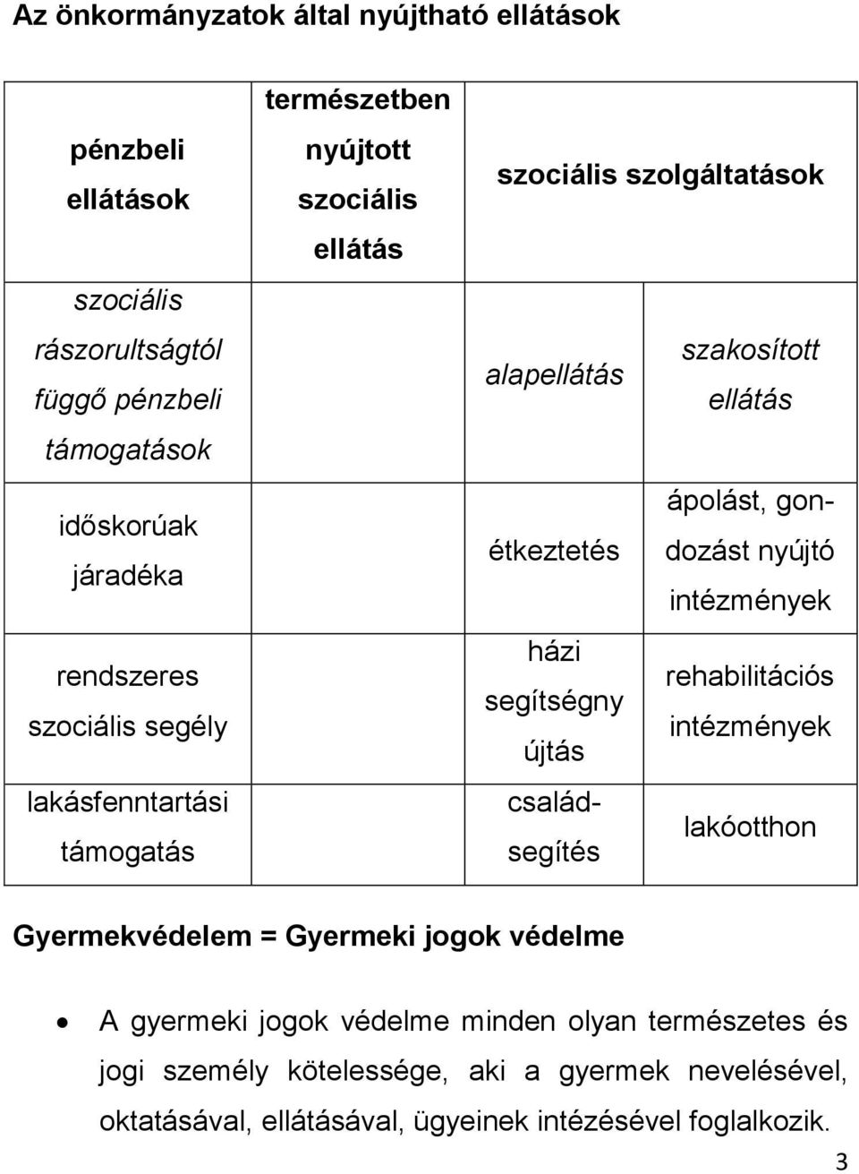 gondozást nyújtó étkeztetés intézmények házi rehabilitációs segítségny intézmények újtás családsegítés lakóotthon Gyermekvédelem = Gyermeki jogok védelme