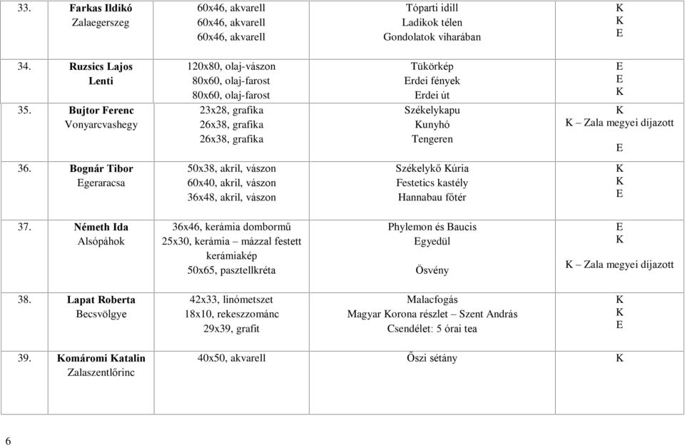 díjazott 36. Bognár Tibor geraracsa 50x38, akril, vászon 60x40, akril, vászon 36x48, akril, vászon Székelykõ úria Festetics kastély Hannabau fõtér 37.