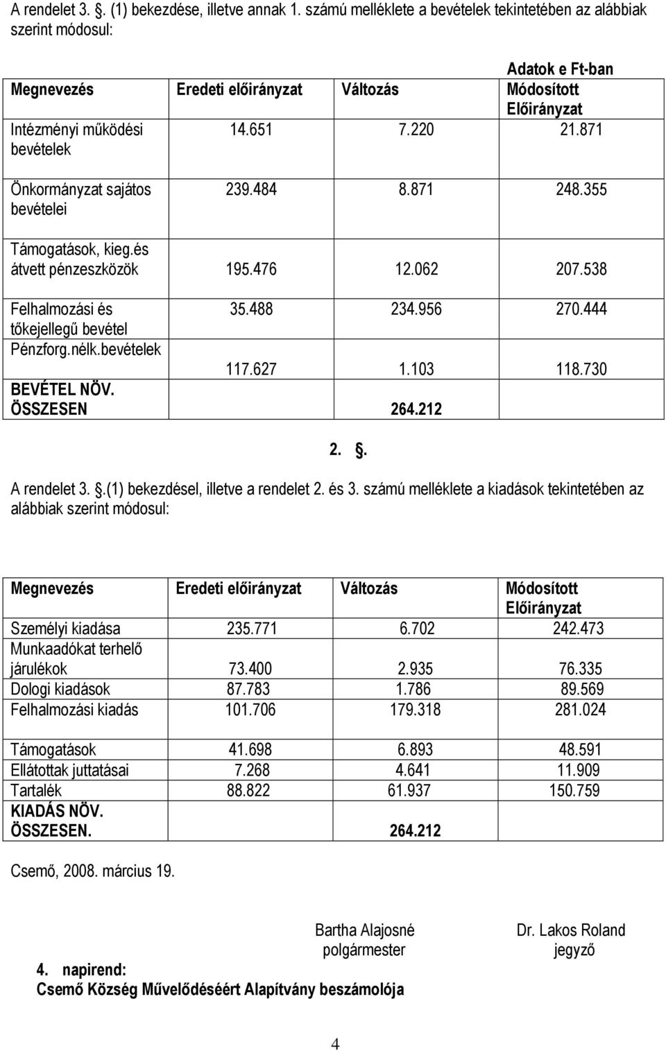 871 Önkormányzat sajátos bevételei 239.484 8.871 248.355 Támogatások, kieg.és átvett pénzeszközök 195.476 12.062 207.538 Felhalmozási és tőkejellegű bevétel Pénzforg.nélk.bevételek 35.488 234.956 270.