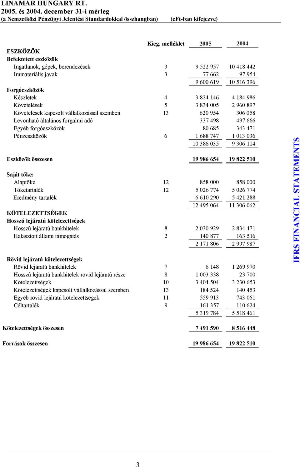 184 986 Követelések 5 3 834 005 2 960 897 Követelések kapcsolt vállalkozással szemben 13 620 954 306 058 Levonható általános forgalmi adó 337 498 497 666 Egyéb forgóeszközök 80 685 343 471