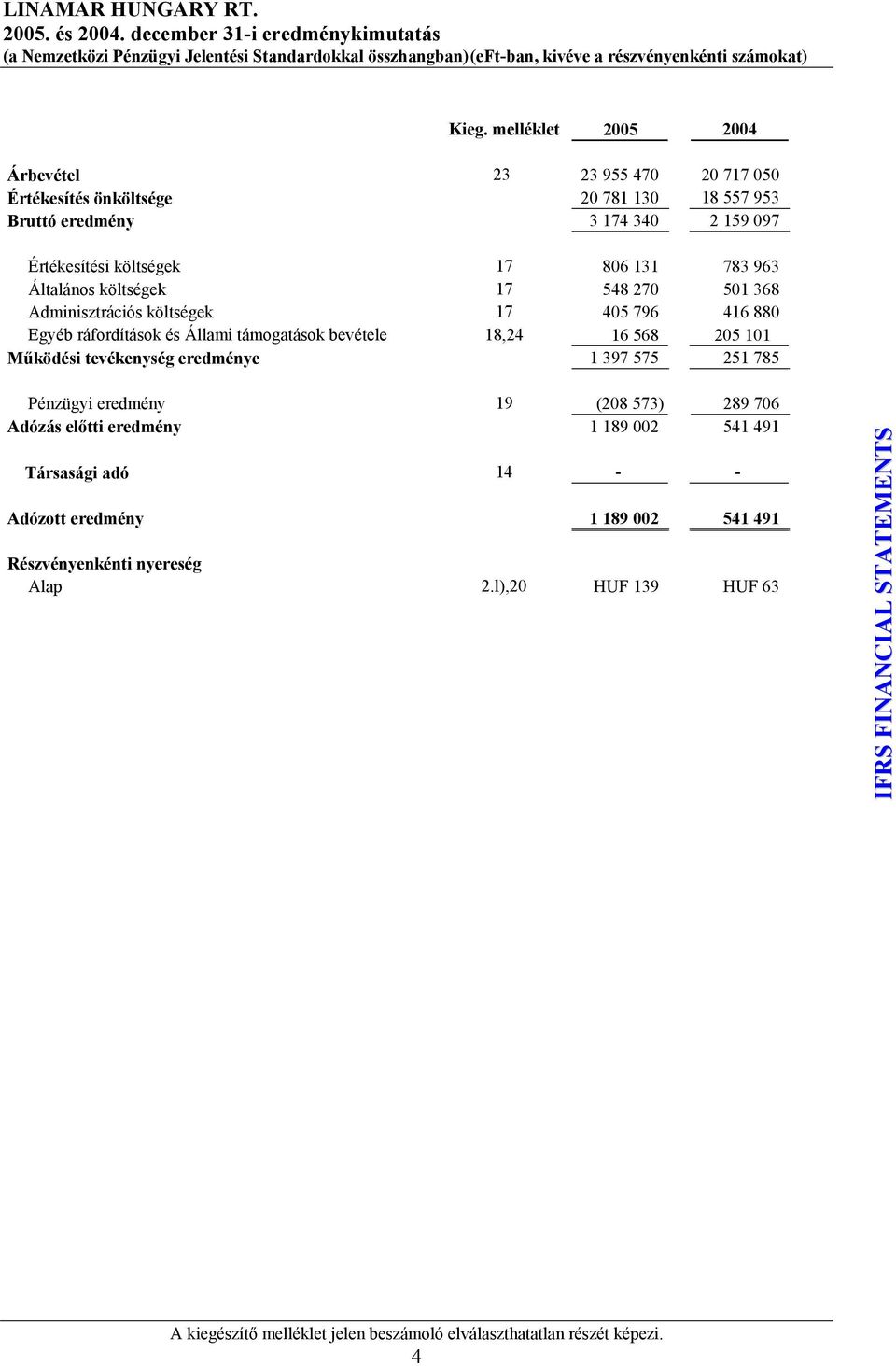 17 548 270 501 368 Adminisztrációs költségek 17 405 796 416 880 Egyéb ráfordítások és Állami támogatások bevétele 18,24 16 568 205 101 Működési tevékenység eredménye 1 397 575 251 785 Pénzügyi