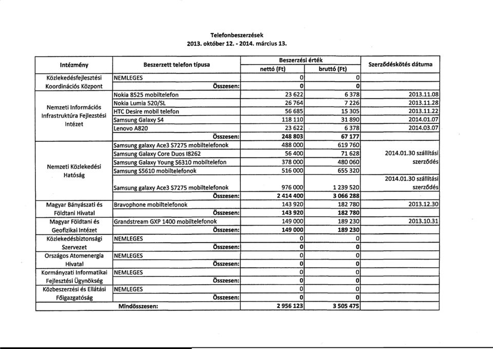 08 Nokia Lumia 520/SL 26 764 7 226 2013.11.28 Nemzeti Információs НТС Оеsire mobil telefon 56 685 15 305 2013.11.22 Infrastruktúra Fejlezstési Samsung Galaxy 54 118 110 31 890 2014.01.07 Intézet Lenovo A820 23 622 6 378 2014.