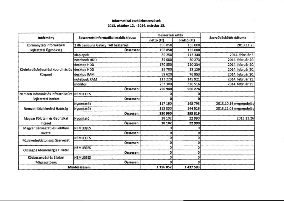 25 Fejlesztési Ügynökség Összesen : 196 850 155 000 alaplapok 89 250 113 348 2014. február 3. notebook HDD 3 9 000 50 273 2014. február 20.