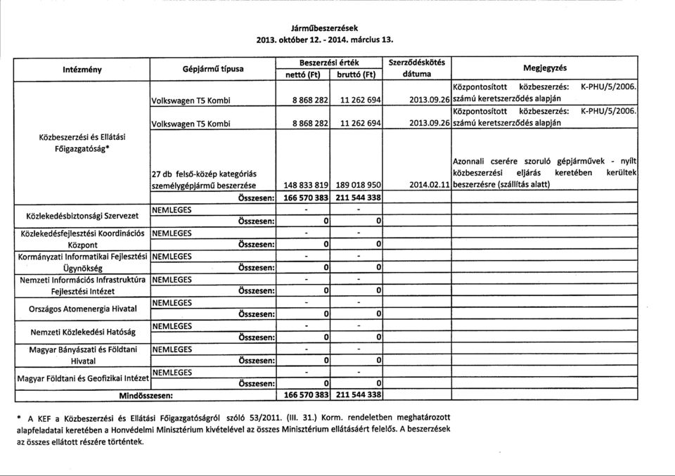 beszerzése k 2013. október 12. - 2014. március 13. B eszerzési érték nett ó (Ft) bruttó (Ft ) Szerz ő désköté s dátuma Volkswagen T5 Kombi 8 868 282 11 262 694 2013.09.