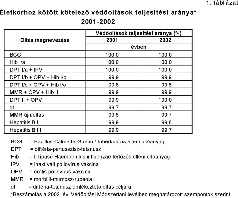 Hepatitis B III 99,9 99,7 BCG = Bacillus CalmetteGuÄrin / tuberkulñzis elleni oltñanyag DPT = diftäriapertusszisztetanusz Hib = b tüpusà Haemophilus influenzae fertőzäs elleni oltñanyag IPV =