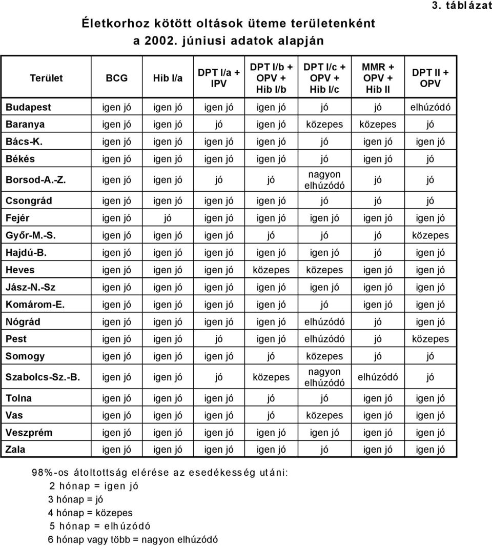 vagy több = nagyon elhàzñdñ DPT I/c + OPV + Hib I/c MMR + OPV + Hib II DPT II + OPV Budapest igen jñ igen jñ igen jñ igen jñ jñ jñ elhàzñdñ Baranya igen jñ igen jñ jñ igen jñ közepes közepes jñ BácsK.