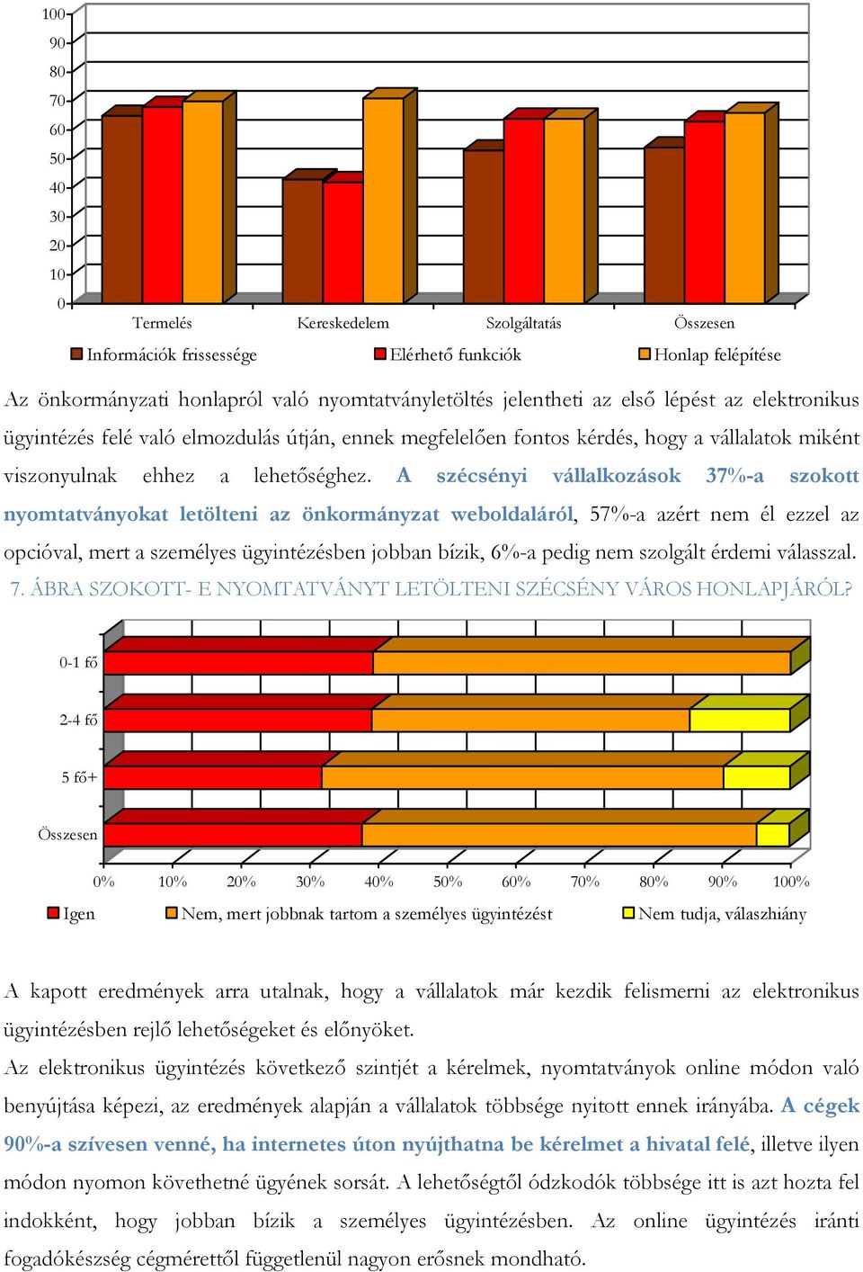 A szécsényi vállalkozások 37%-a szokott nyomtatványokat letölteni az önkormányzat weboldaláról, 57%-a azért nem él ezzel az opcióval, mert a személyes ügyintézésben jobban bízik, 6%-a pedig nem