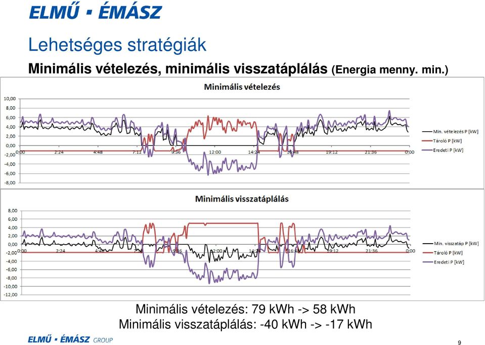 min.) Minimális vételezés: 79 kwh -> 58 kwh