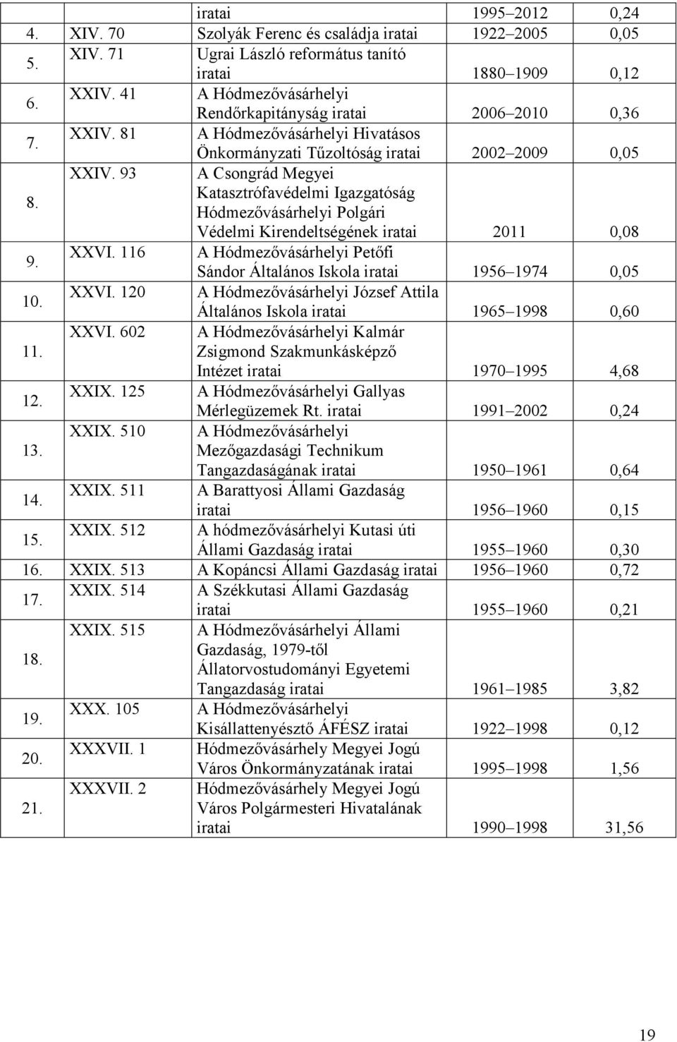 Ktsztrófvédelmi Igzgtóság Hódmezıvásárhelyi Polgári Védelmi Kirendeltségének 2011 0,08 9. XXVI. 116 A Hódmezıvásárhelyi Petıfi Sándor Áltlános Iskol 1956 1974 0,05 10. XXVI. 120 A Hódmezıvásárhelyi József Attil Áltlános Iskol 1965 1998 0,60 XXVI.