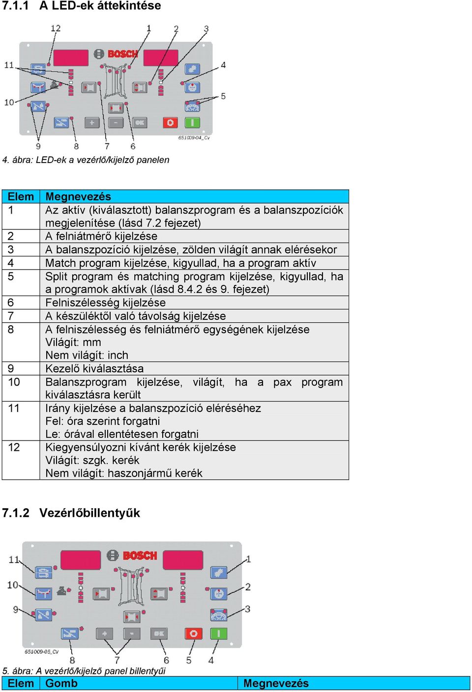 kijelzése, kigyullad, ha a programok aktívak (lásd 8.4.2 és 9.