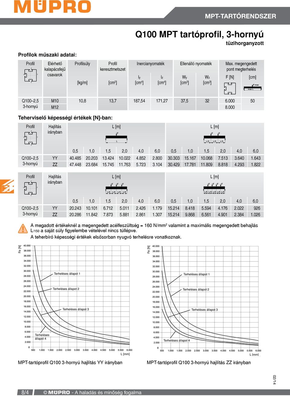 000 50 Teherviselő képességi értékek [N]-ban: Hajlítás irányban Q00 2,5 3-hornyú YY ZZ Hajlítás irányban Q00 2,5 3-hornyú 0,5,0,5 2,0 4,0 6,0 0,5,0,5 2,0 4,0 6,0 40.485 47.448 20.203 23.684 3.424 5.