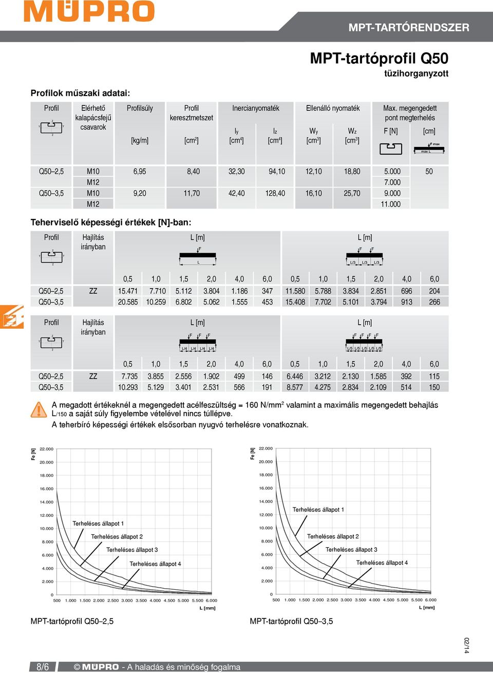 7.000 9.000.000 Teherviselő képességi értékek [N]-ban: Q50 2,5 Q50 3,5 ZZ Hajlítás irányban Q50 2,5 Q50 3,5 0,5,0,5 2,0 4,0 6,0 0,5,0,5 2,0 4,0 6,0 5.47 20.585 7.70 0.259 5.2 6.802 3.804 5.062.86.