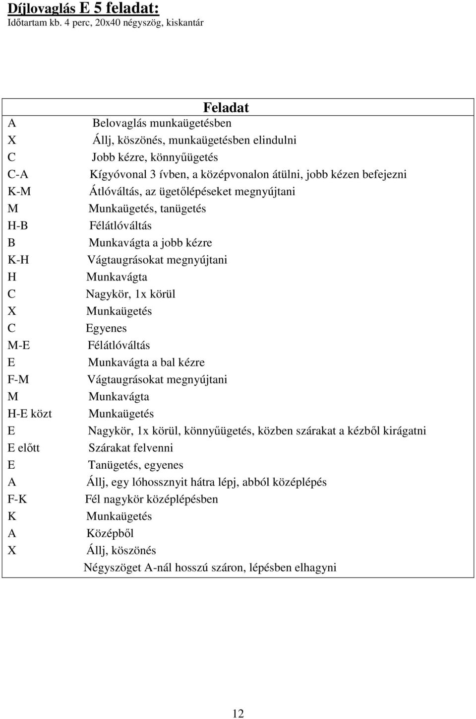 könnyűügetés Kígyóvonal 3 ívben, a középvonalon átülni, jobb kézen befejezni Átlóváltás, az ügetőlépéseket megnyújtani Munkaügetés, tanügetés Félátlóváltás Munkavágta a jobb kézre Vágtaugrásokat