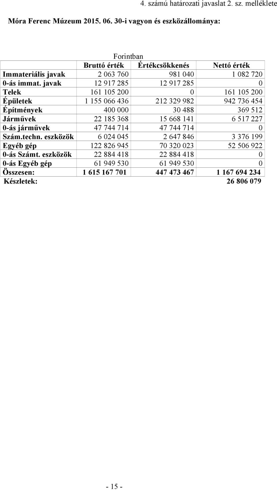 eszközök 0-ás Egyéb gép Összesen: Készletek: Forintban Bruttó érték Értékcsökkenés 2 063 760 981 040 12 917 285 12 917 285 161 105 200 0 1 155 066 436 212 329 982 400 000 30