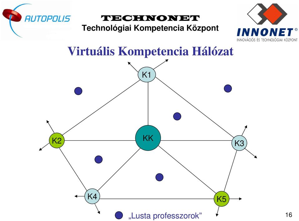 Kompetencia Hálózat K1 K2