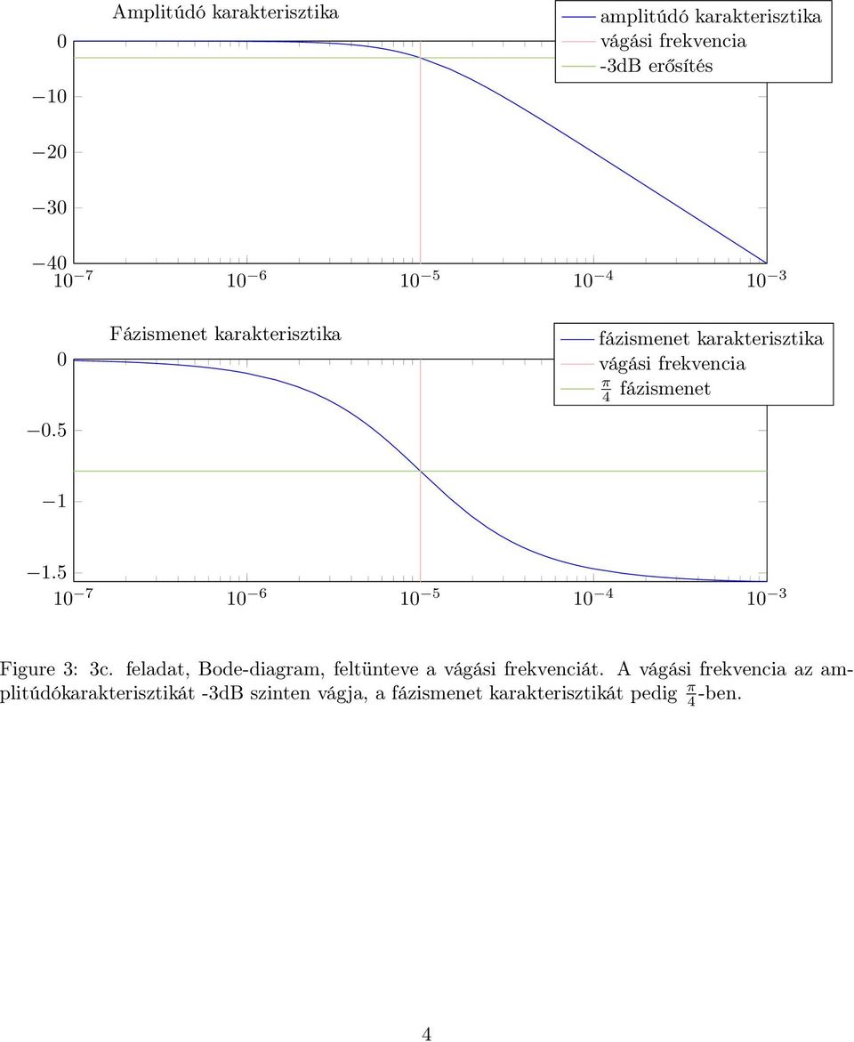 5 0 7 0 6 0 5 0 4 0 3 Figure 3: 3c. feladat, Bode-diagram, feltünteve a vágái frekvenciát.