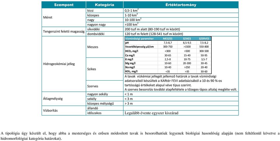 300-500 Hidrogeokémiai jelleg Átlagmélység Vízborítás Szikes Szerves nagyon sekély sekély közepes mélységű állandó időszakos Ca mg/l 30-65 15-40 50-95 K mg/l 2,5-8 10-75 3,5-7 Mg mg/l 10-60 20-300