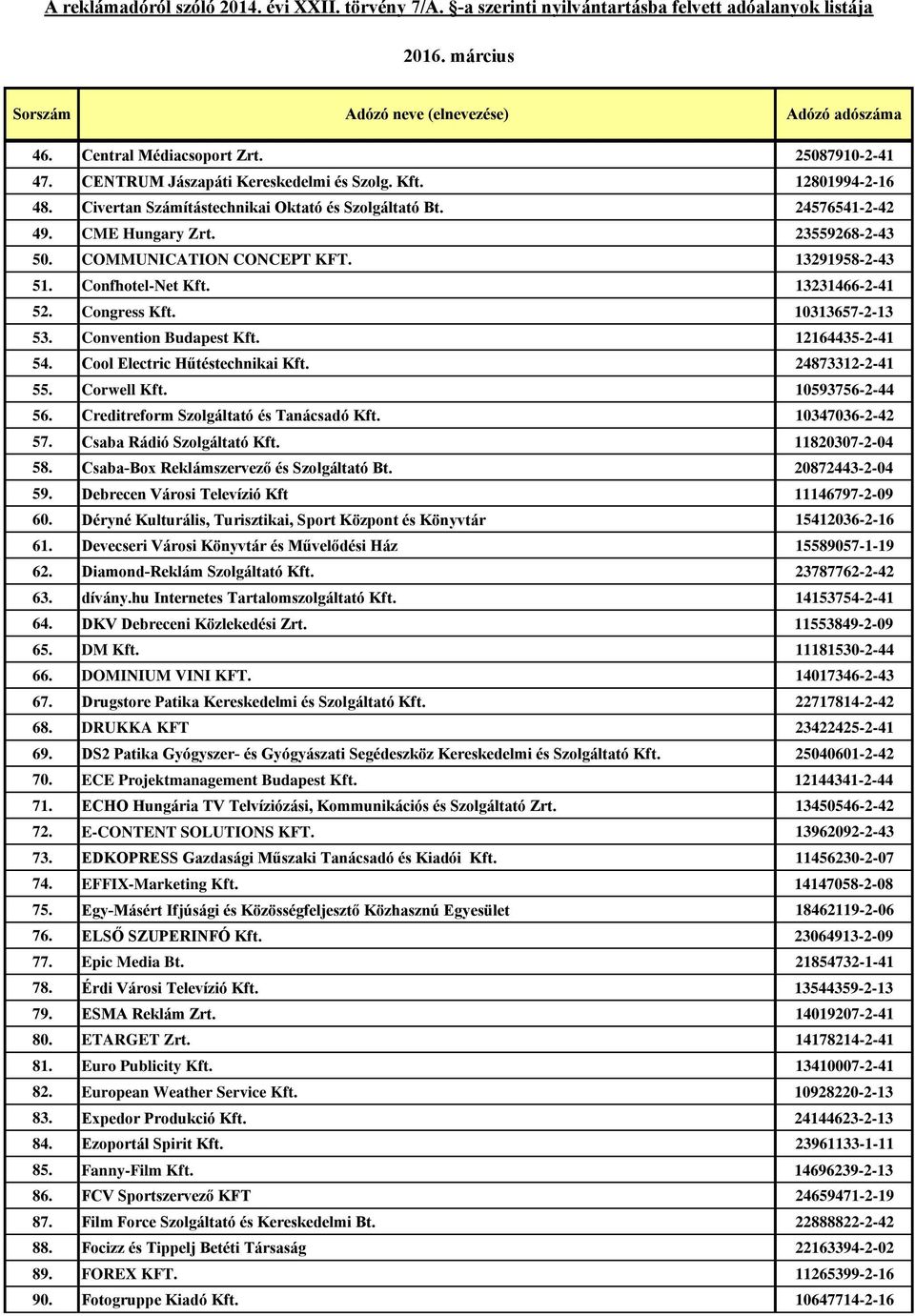Cool Electric Hűtéstechnikai Kft. 24873312-2-41 55. Corwell Kft. 10593756-2-44 56. Creditreform Szolgáltató és Tanácsadó Kft. 10347036-2-42 57. Csaba Rádió Szolgáltató Kft. 11820307-2-04 58.