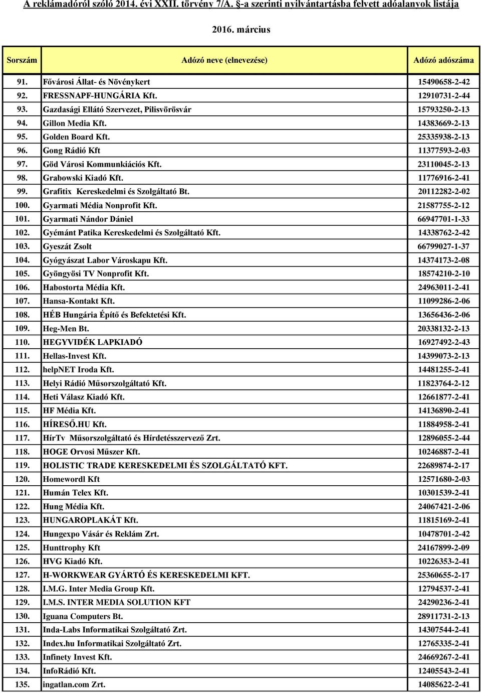 20112282-2-02 100. Gyarmati Média Nonprofit Kft. 21587755-2-12 101. Gyarmati Nándor Dániel 66947701-1-33 102. Gyémánt Patika Kereskedelmi és Szolgáltató Kft. 14338762-2-42 103.