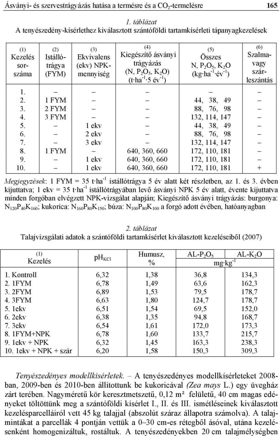 trágyázás (N, P 2 O 5, K 2 O) (t ha -1 5 év -1 ) (5) Összes N, P 2 O 5, K 2 O (kg ha -1 év -1 ) (6) Szalmavagy szárleszántás 1. 2. 1 FYM 44, 38, 49 3. 2 FYM 88, 76, 98 4. 3 FYM 132, 114, 147 5.