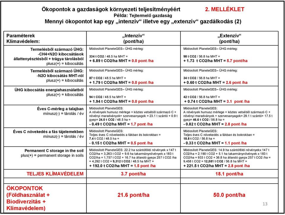 év Éves C növekedés a fás tájelemekben mínusz(-) = tárolás / év Permanent C storage in the soil plus(+) = permanent storage in soils Intenzív 334 t CO2 / 48.5 ha MHT = + 6.