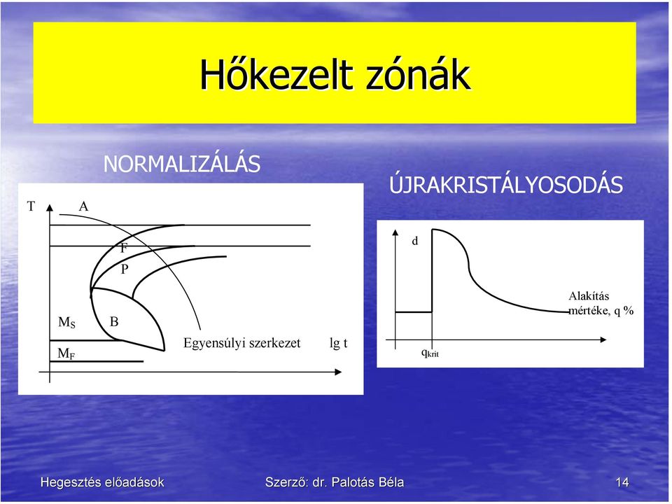 Alakítás mértéke, q % M F Egyensúlyi