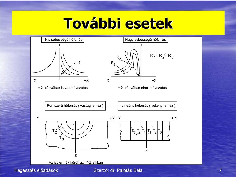 Pontszerű hőforrás ( vastag lemez ) Lineáris hőforrás ( vékony lemez ) - Y + Y 1