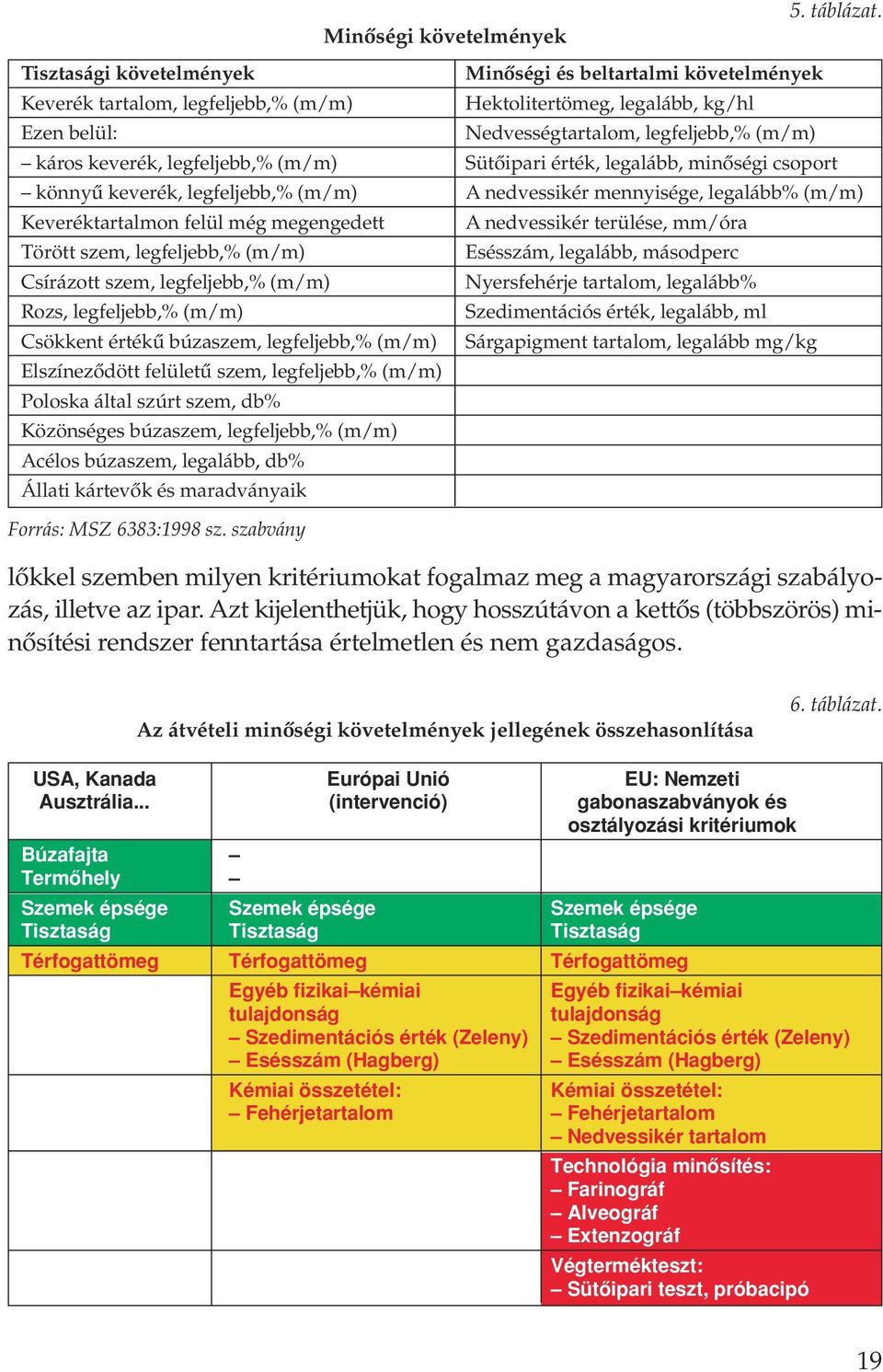 legfeljebb,% (m/m) Sütôipari érték, legalább, minôségi csoport könnyû keverék, legfeljebb,% (m/m) A nedvessikér mennyisége, legalább% (m/m) Keveréktartalmon felül még megengedett A nedvessikér