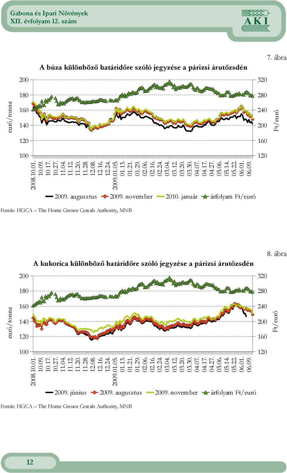 január árfolyam Ft/euró 120 Forrás: HGCA The Home Grown Cereals Authority, MNB 200 180 A kukorica különbözı határidıre szóló jegyzése a párizsi árutızsdén 320 280 8.