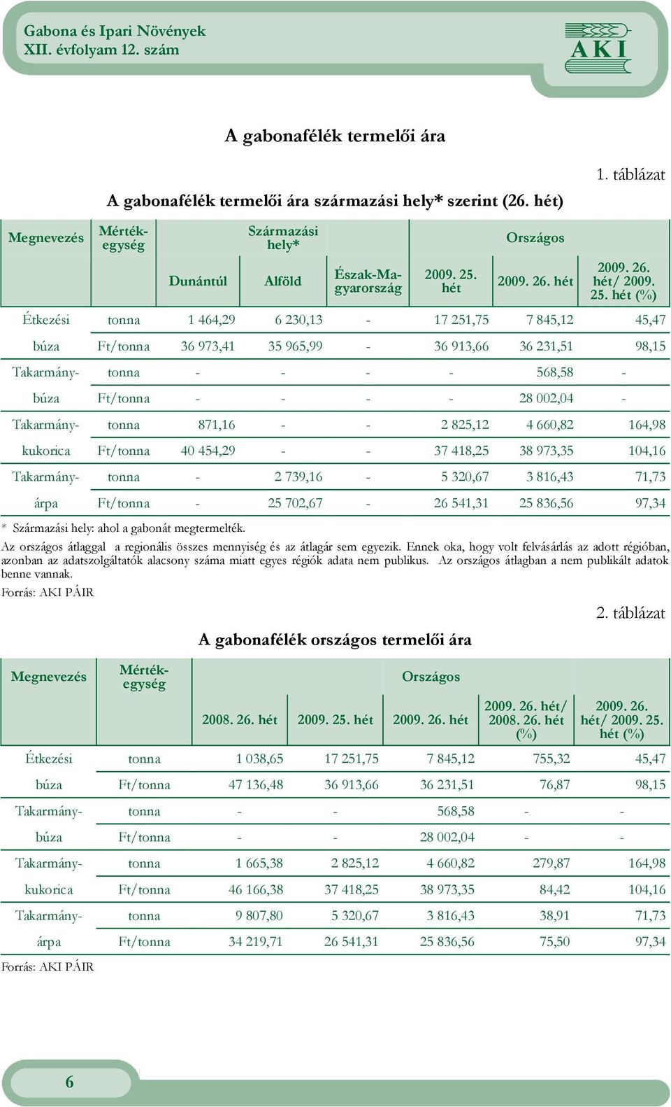 Takarmány- tonna 871,16 - - 2 825,12 4 660,82 164,98 kukorica Ft/tonna 40 454,29 - - 37 418,25 38 973,35 104,16 Takarmány- tonna - 2 739,16-5 320,67 3 816,43 71,73 árpa Ft/tonna - 25 702,67-26 541,31