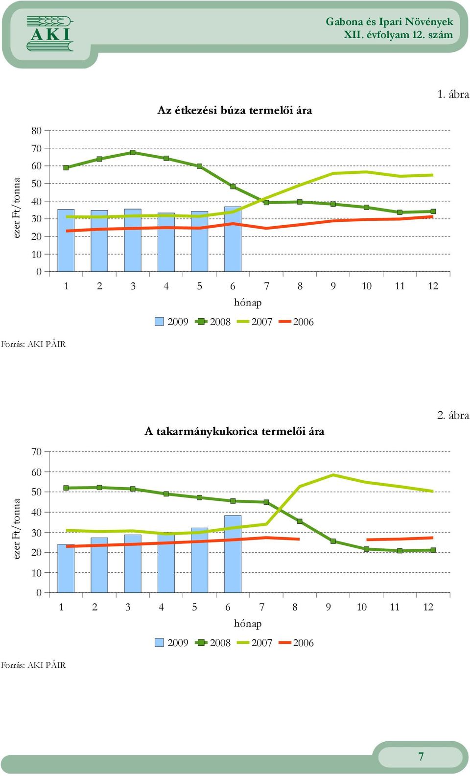 hónap 2009 2008 2007 2006 Forrás: AKI PÁIR A takarmánykukorica termelıi