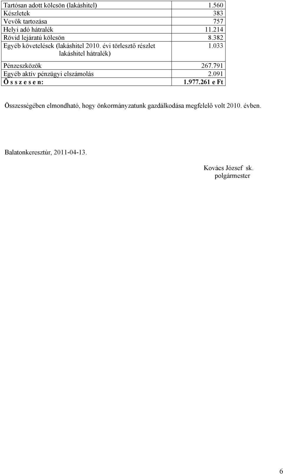 033 lakáshitel hátralék) Pénzeszközök 267.791 Egyéb aktív pénzügyi elszámolás 2.091 Ö s s z e s e n: 1.977.