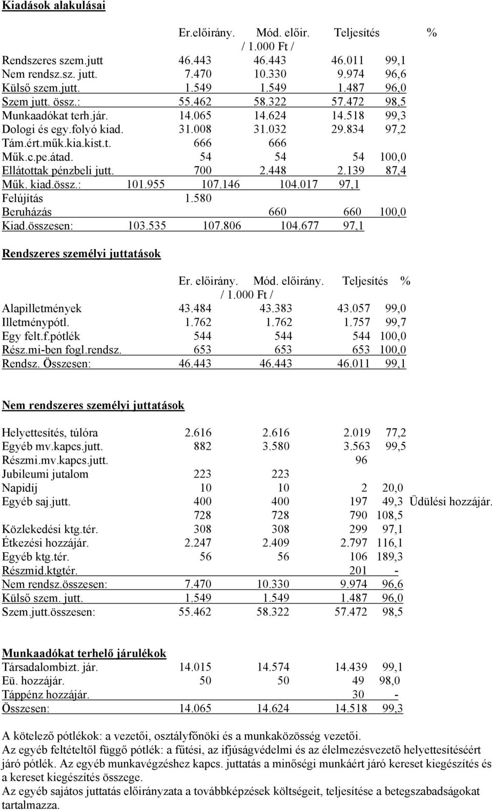 átad. 54 54 54 100,0 Ellátottak pénzbeli jutt. 700 2.448 2.139 87,4 Műk. kiad.össz.: 101.955 107.146 104.017 97,1 Felújítás 1.580 Beruházás 660 660 100,0 Kiad.összesen: 103.535 107.806 104.