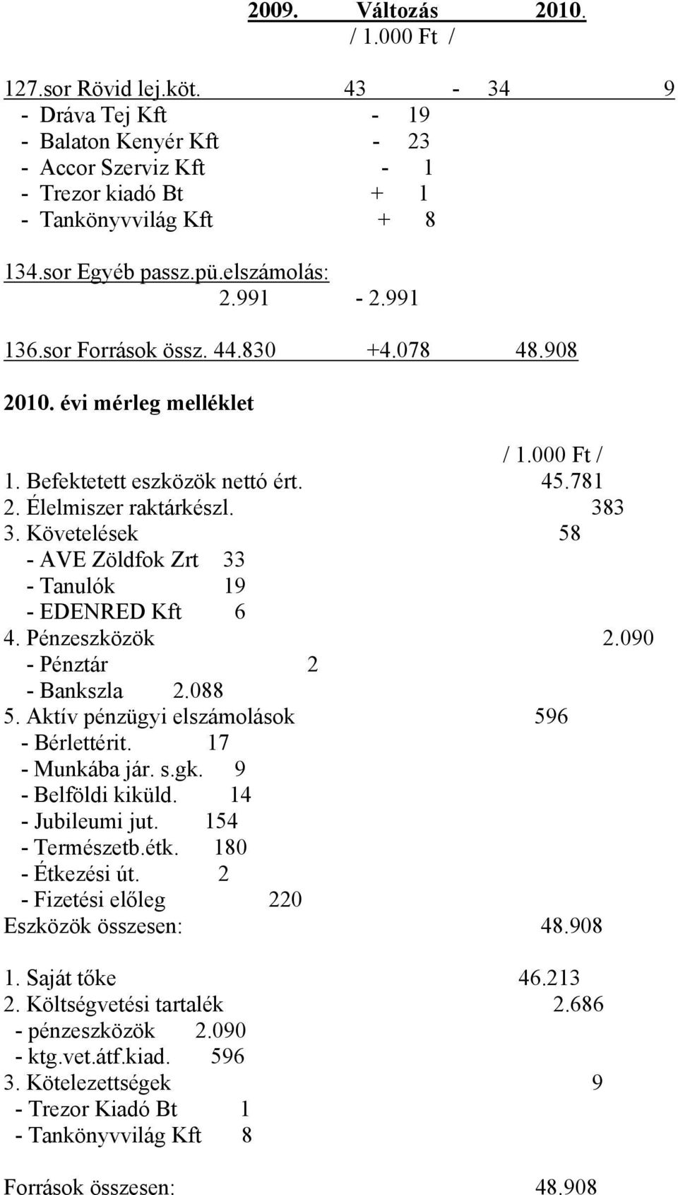 383 3. Követelések 58 - AVE Zöldfok Zrt 33 - Tanulók 19 - EDENRED Kft 6 4. Pénzeszközök 2.090 - Pénztár 2 - Bankszla 2.088 5. Aktív pénzügyi elszámolások 596 - Bérlettérit. 17 - Munkába jár. s.gk.