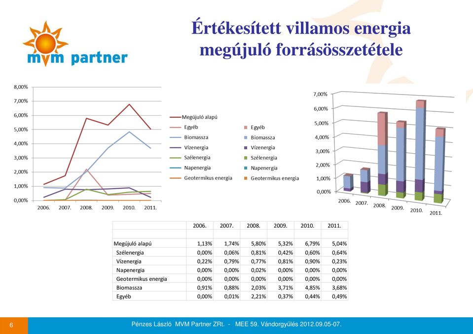 5,04% Szélenergia 0,00% 0,06% 0,81% 0,42% 0,60% 0,64% Vízenergia 0,22% 0,79% 0,77% 0,81% 0,90% 0,23% Napenergia 0,00% 0,00%