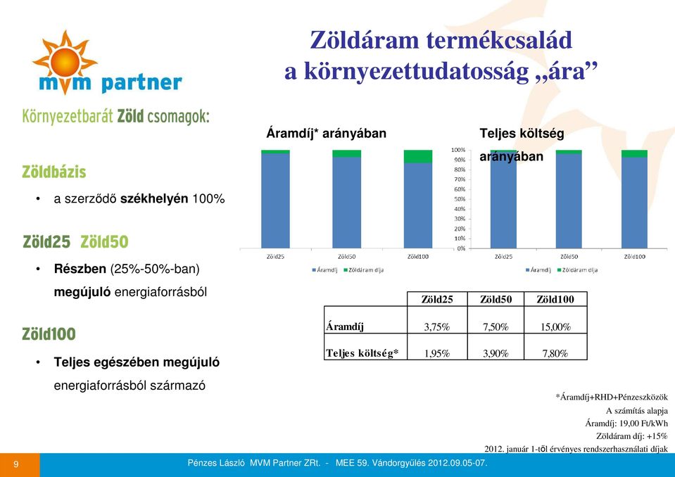 15,00% Teljes egészében megújuló Teljes költség* 1,95% 3,90% 7,80% 9 energiaforrásból származó