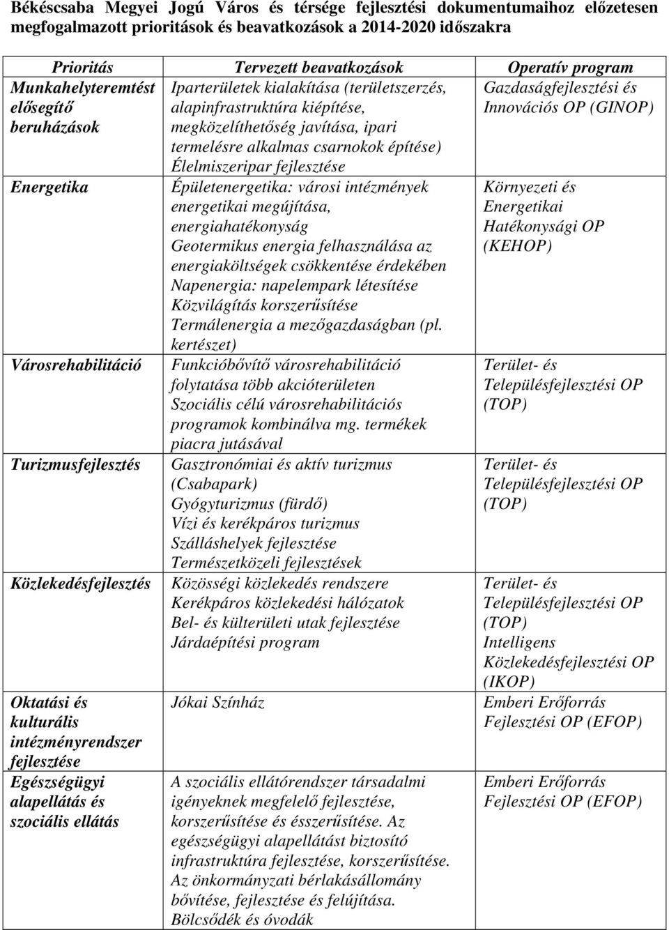 Élelmiszeripar fejlesztése Munkahelyteremtést elősegítő beruházások Energetika Városrehabilitáció Turizmusfejlesztés Közlekedésfejlesztés Oktatási és kulturális intézményrendszer fejlesztése
