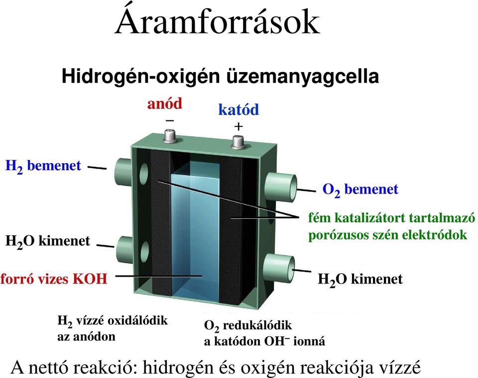 szén elektródok H 2 O kimenet H 2 vízzé oxidálódik az anódon O 2