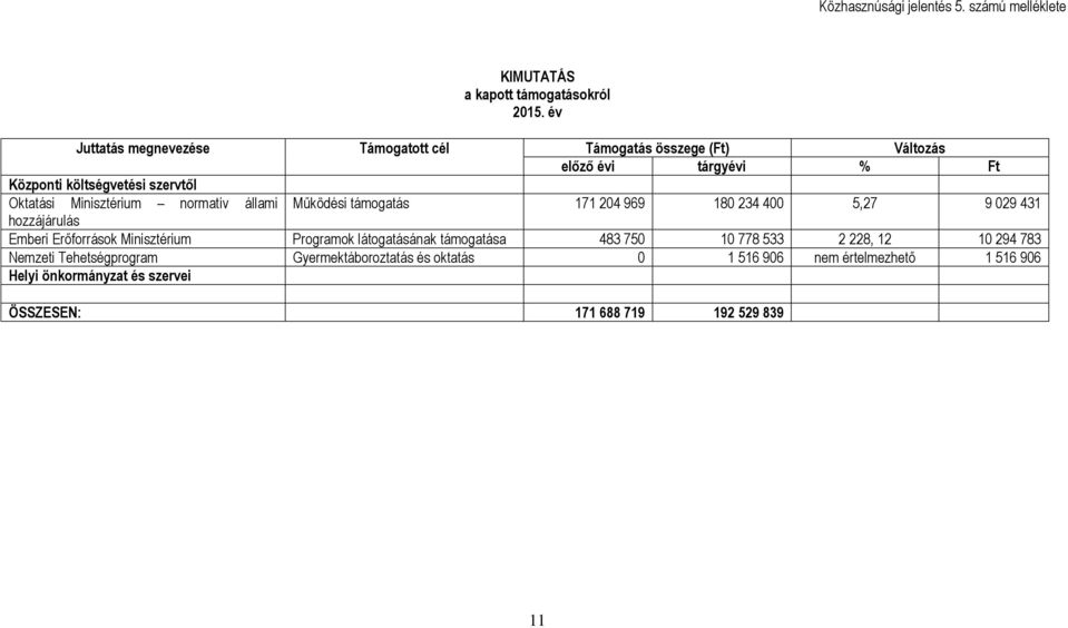 Minisztérium normatív állami Működési támogatás 171 204 969 180 234 400 5,27 9 029 431 hozzájárulás Emberi Erőforrások Minisztérium Programok