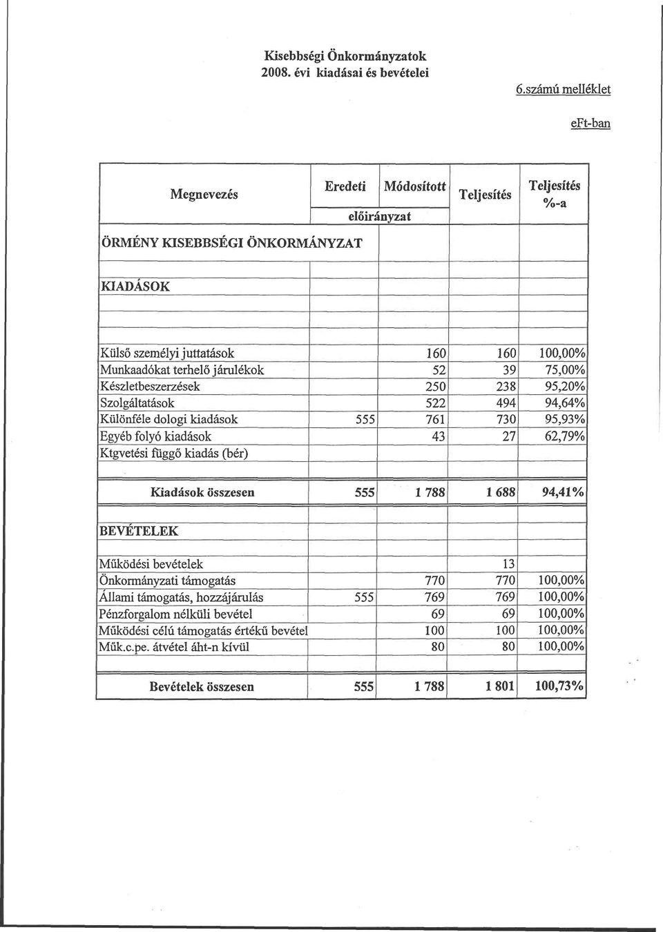 járulékok 52 39 75,00% Készletbeszerzések 250 238 95,20% Szolgáltatások 522 494 94,64% Különféle dologi kiadások 555 761 730 95,93% Egyéb folyó kiadások 43 27 62,79% Ktgvetési függő kiadás (bér)