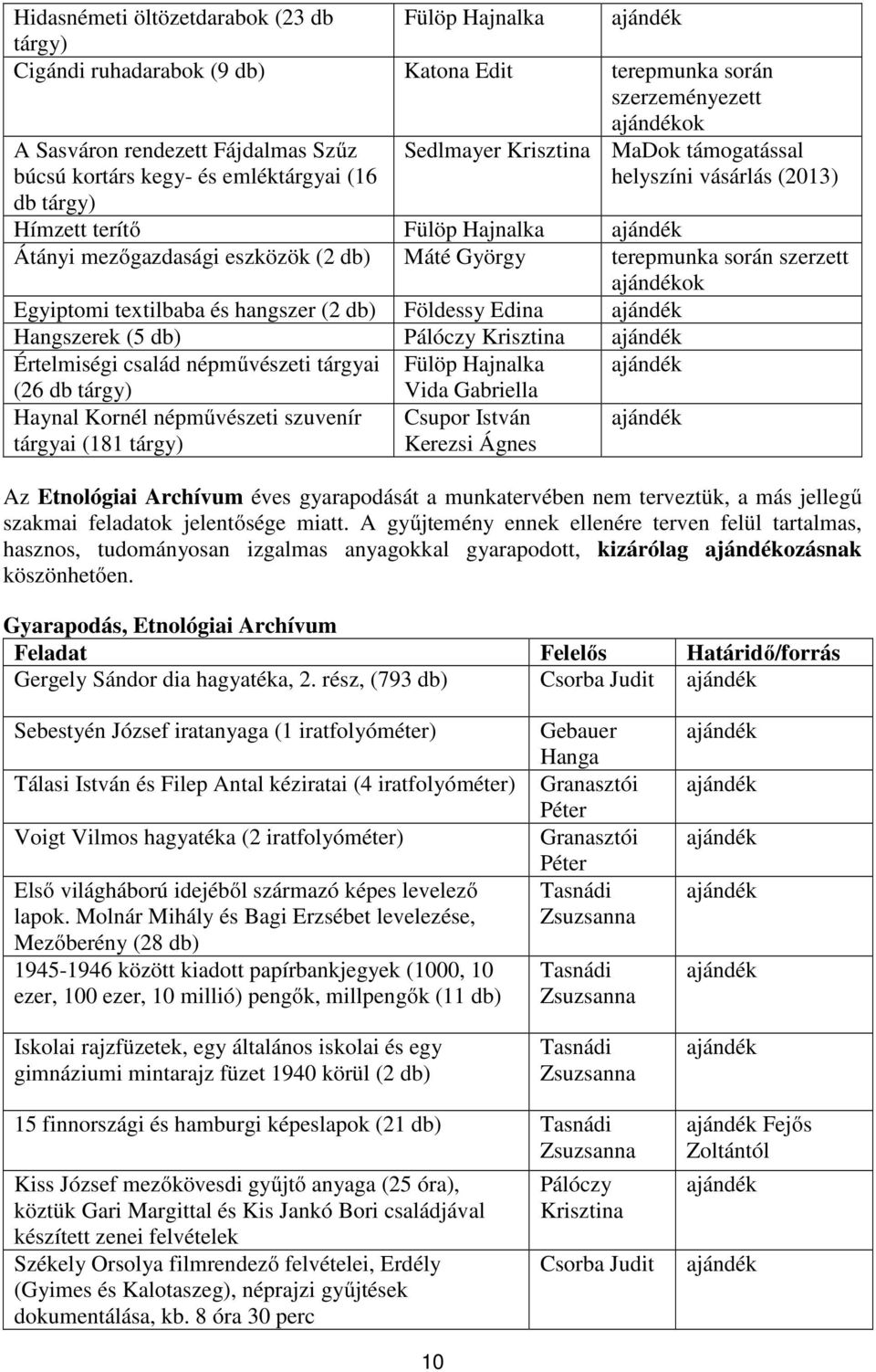 során szerzett ajándékok Egyiptomi textilbaba és hangszer (2 db) Földessy Edina ajándék Hangszerek (5 db) Pálóczy Krisztina ajándék Értelmiségi család népművészeti tárgyai Fülöp Hajnalka ajándék (26