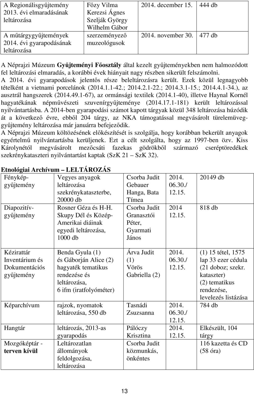 477 db A Néprajzi Múzeum Gyűjteményi Főosztály által kezelt gyűjteményekben nem halmozódott fel leltározási elmaradás, a korábbi évek hiányait nagy részben sikerült felszámolni. A 2014.