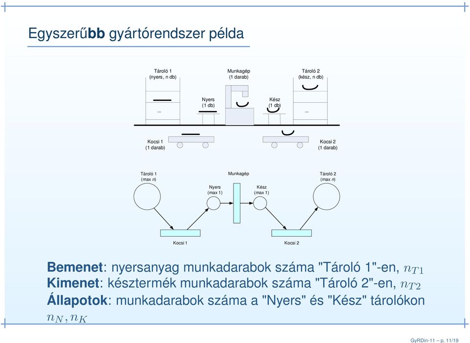 db) Kész (1 db) Kocsi 1 (1 darab) Kocsi 2 (1 darab) Tároló 1 (max n) Munkagép Tároló 2 (max n) Nyers (max 1)