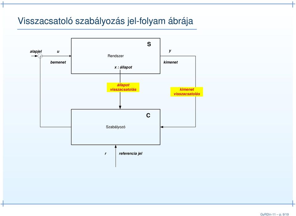 ábrája alapjel u Rendszer S y bemenet x :