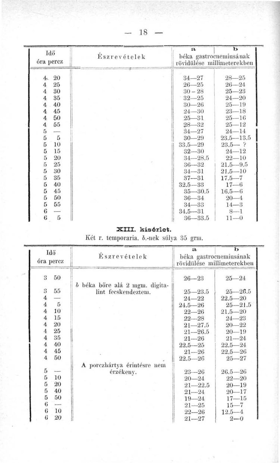 f> béka gastrocnemiusának rövidülése milliméterekben 0 ö 20 2 0 0 20 0 0 6 6 6 20 b béka bőre alá 2 mgm. digitalint fecskendeztem. A porcznartya érintésre nem érzékeny. 26 2 2 26 20 2 2 22.