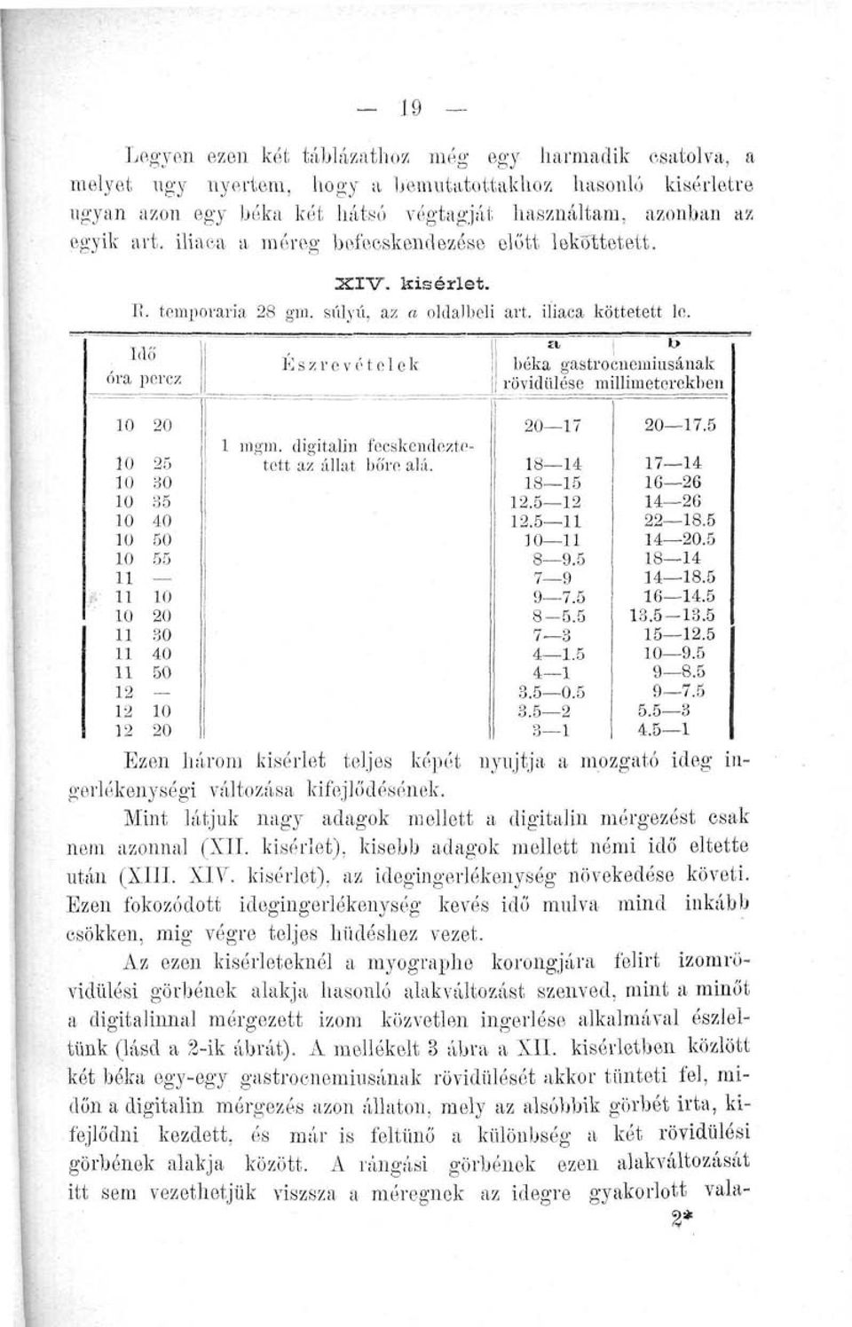 Idő óra perez Észrevételek a, t> béka gastrocnemiusának rövidülése milliméterekben 20 2 0 0 0 20 0 0 0 2 2 2 20 mgm. digitalin fecskendeztetett az állat bőre alá. 20 7 8 8 2. 2 2. 8. 7 7. 8-. 7.. 0.. 2 20 7.